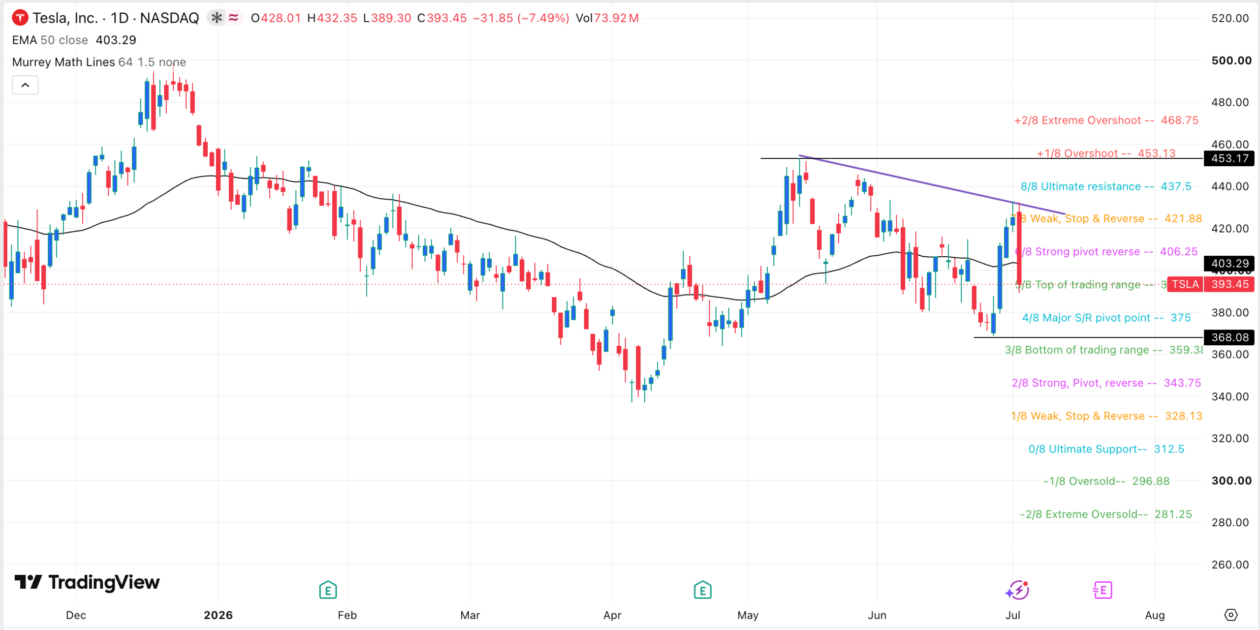 TSLA stock chart | Source: TradingView