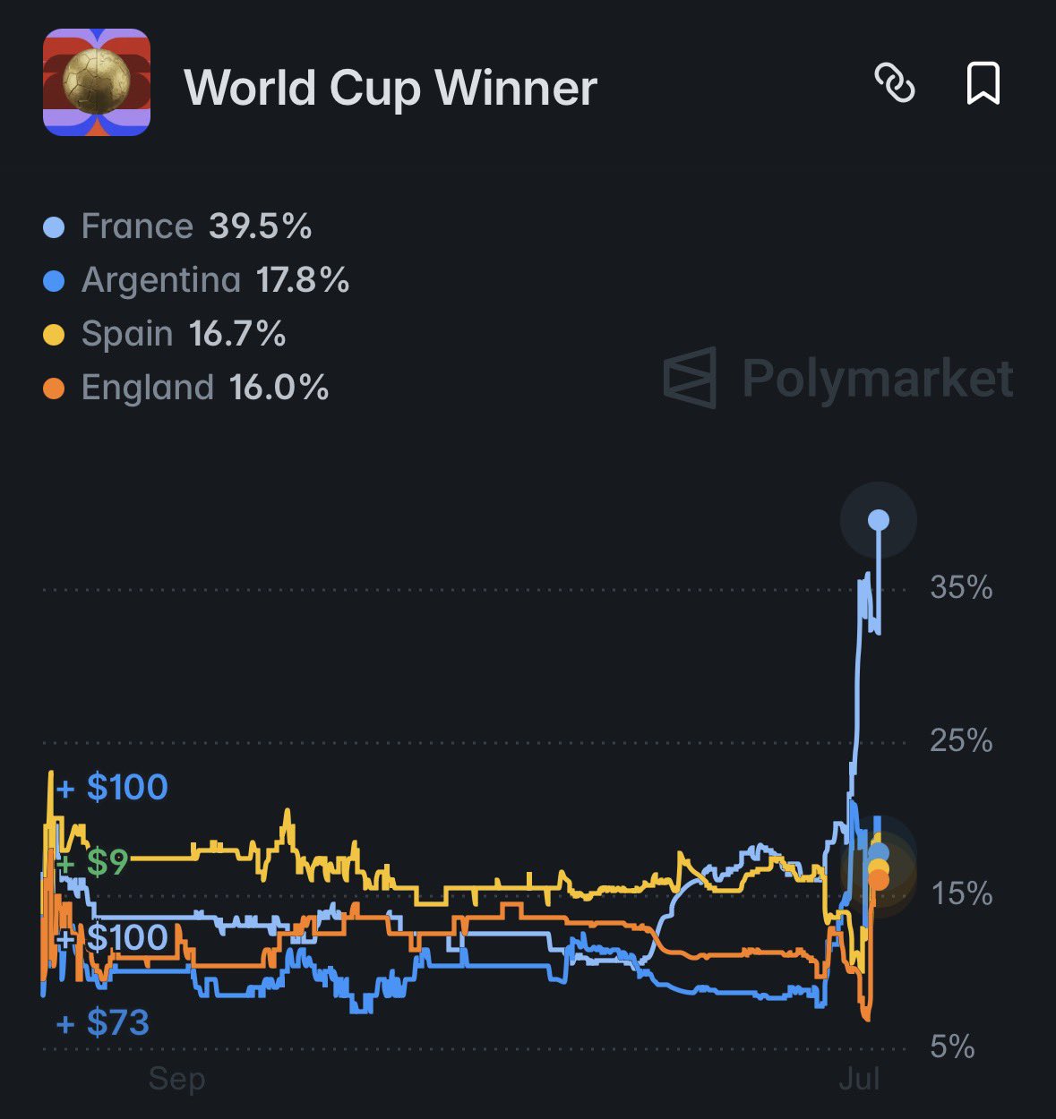 FIFA 2026 world cup winner | Source: Polymarket