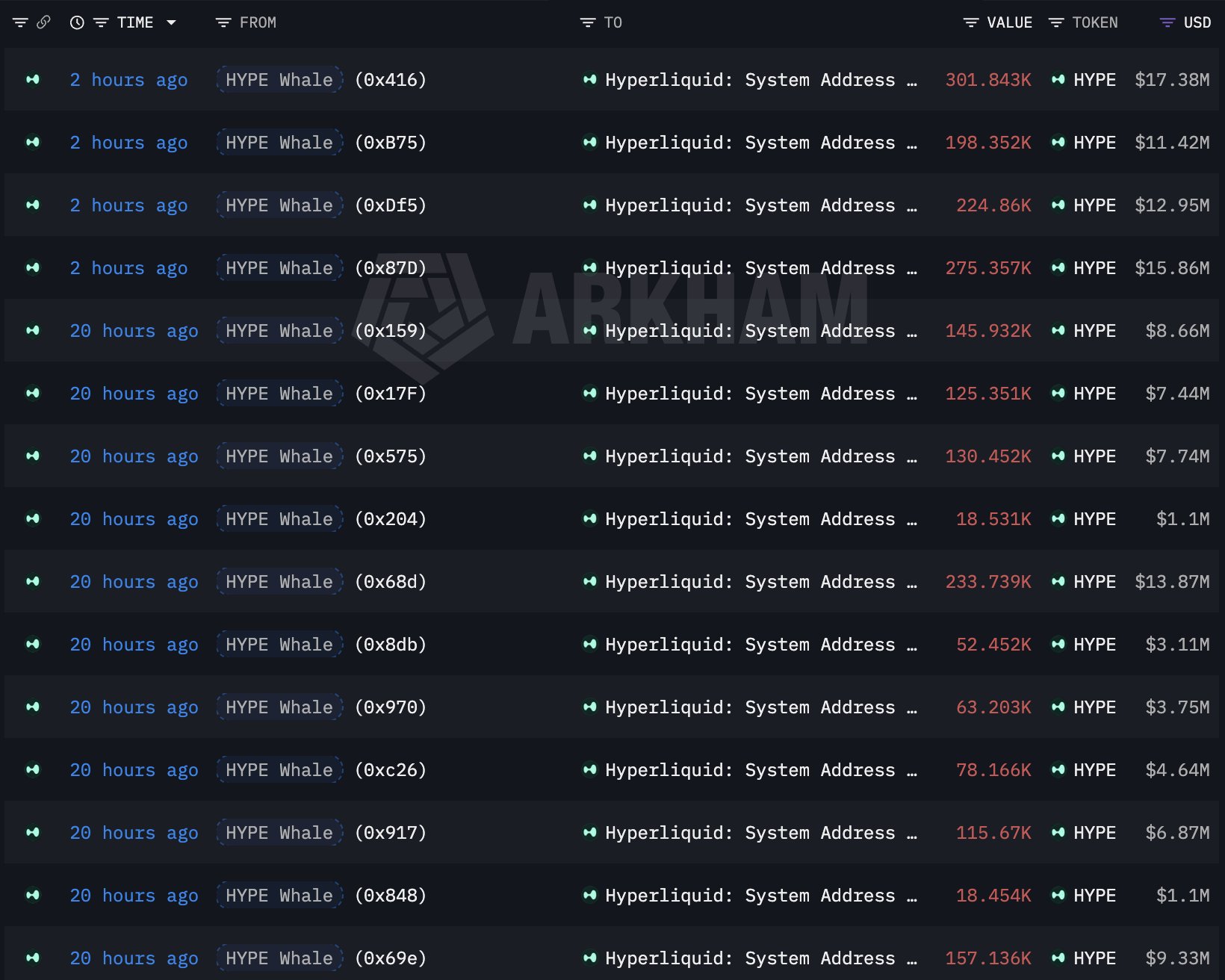 Hyperliquid HYPE token staking | Source: Arkham Intelligence