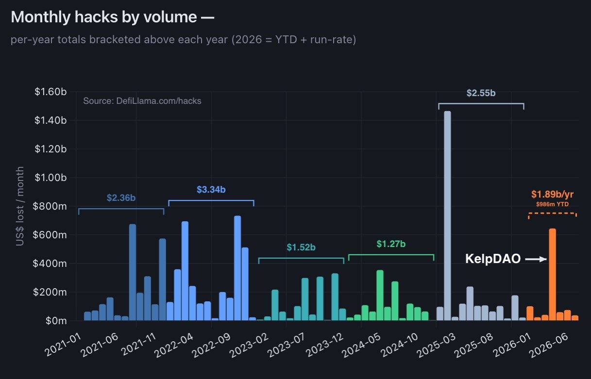 Monthly hacks by volume. Source:  Haseeb on X
