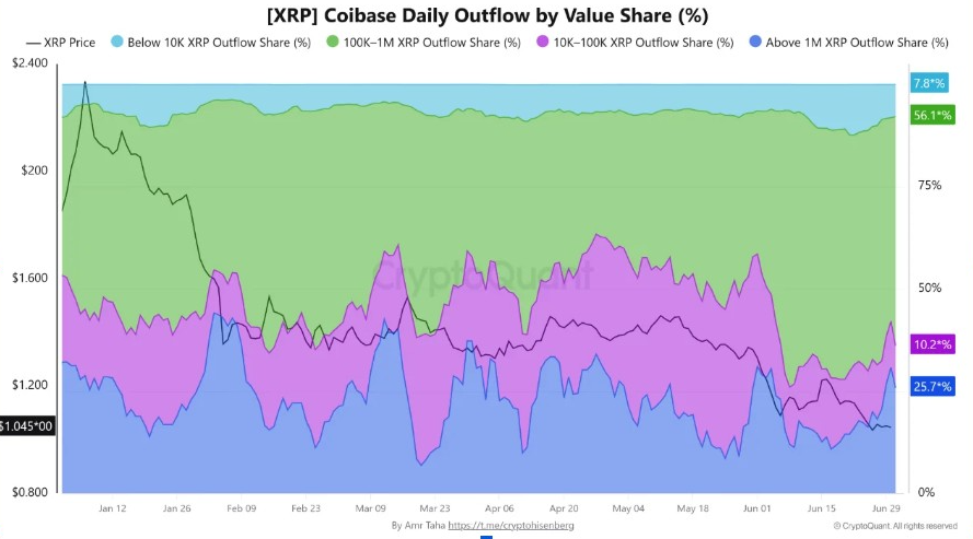 XRP Coinbase Daily Outflow | Source: CryptoQuant