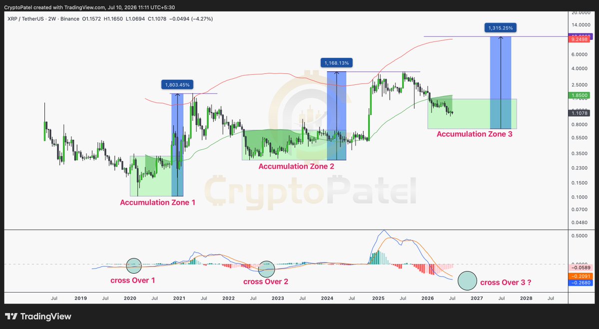 XRP price in accumulation zone | Source: Crypto Patel