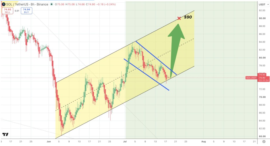 SOLUSDT 8-Stunden-Chart | Quelle: Satoshi, X