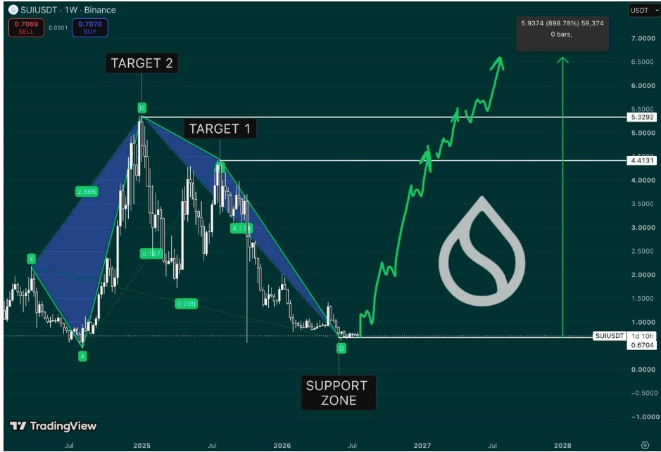 SUIUSDT Weekly Chart | Source: Sui Community, X