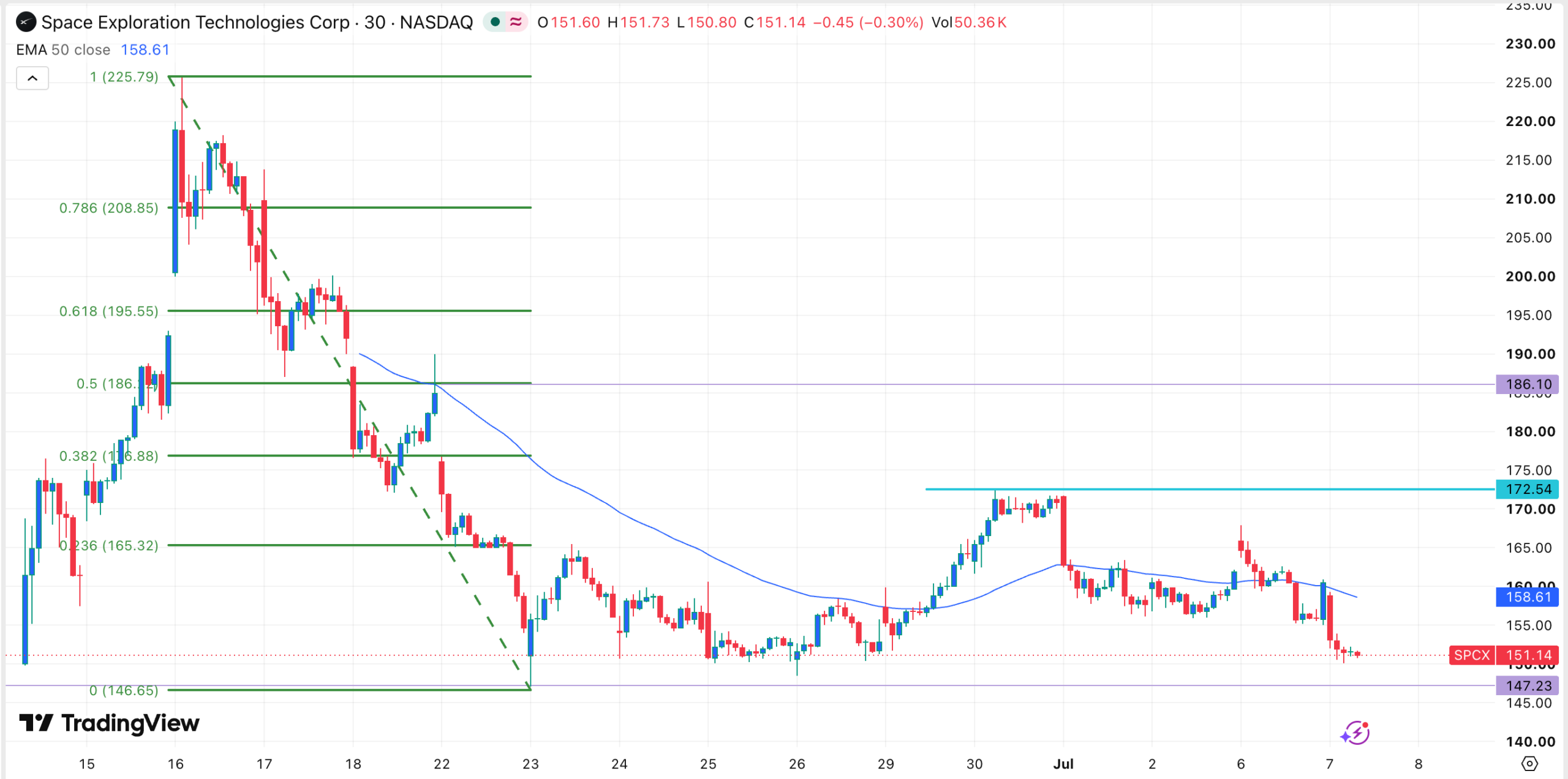 SPCX stock chart | Source: TradingView
