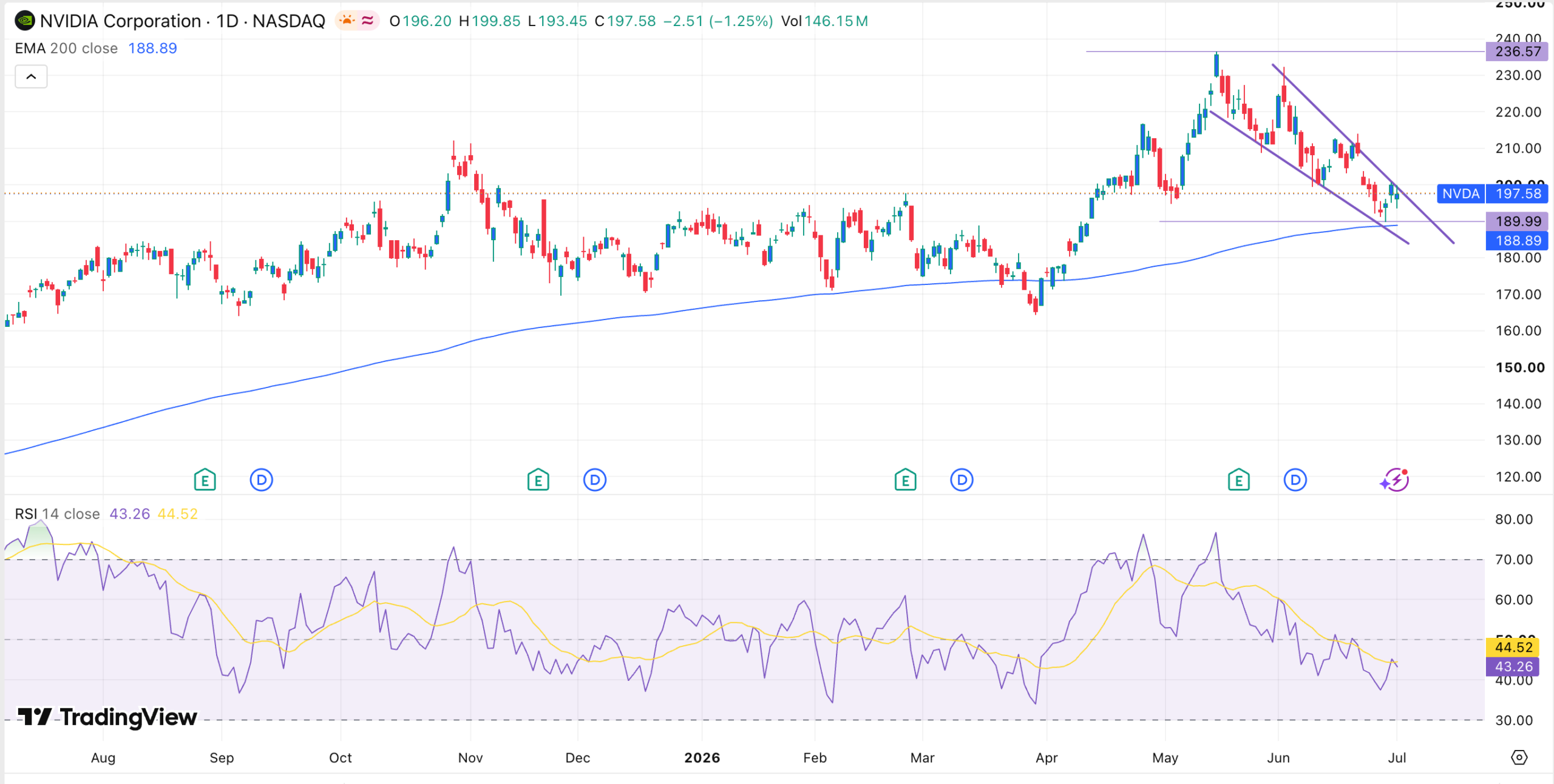 NVDA stock price chart | Source: TradingView