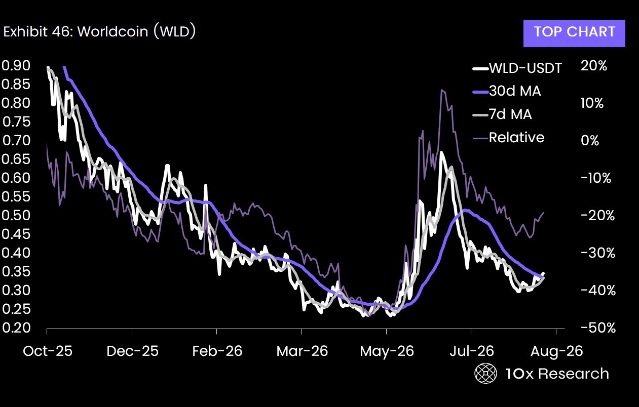 Worldcoin price recovery | Source: 10x Research