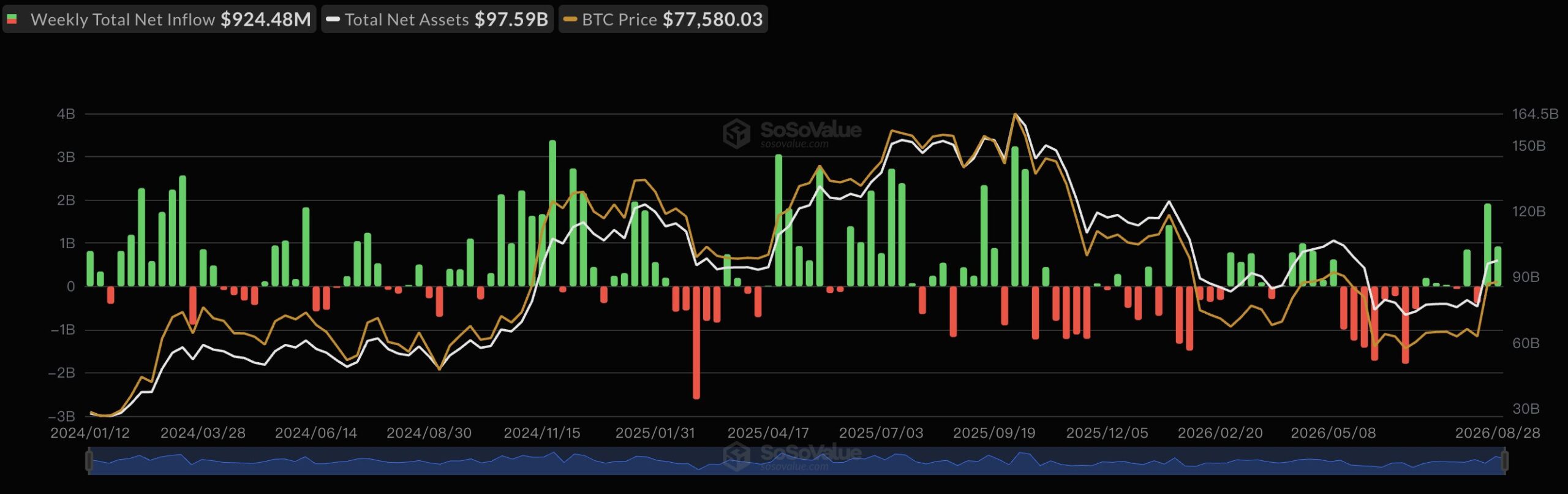 Bitcoin ETF weekly Inflows | Source: SoSoValue