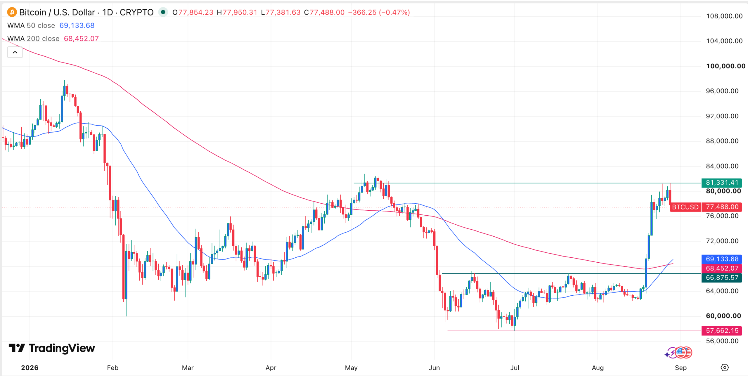 Gráfico del precio del BTC | Fuente: TradingView