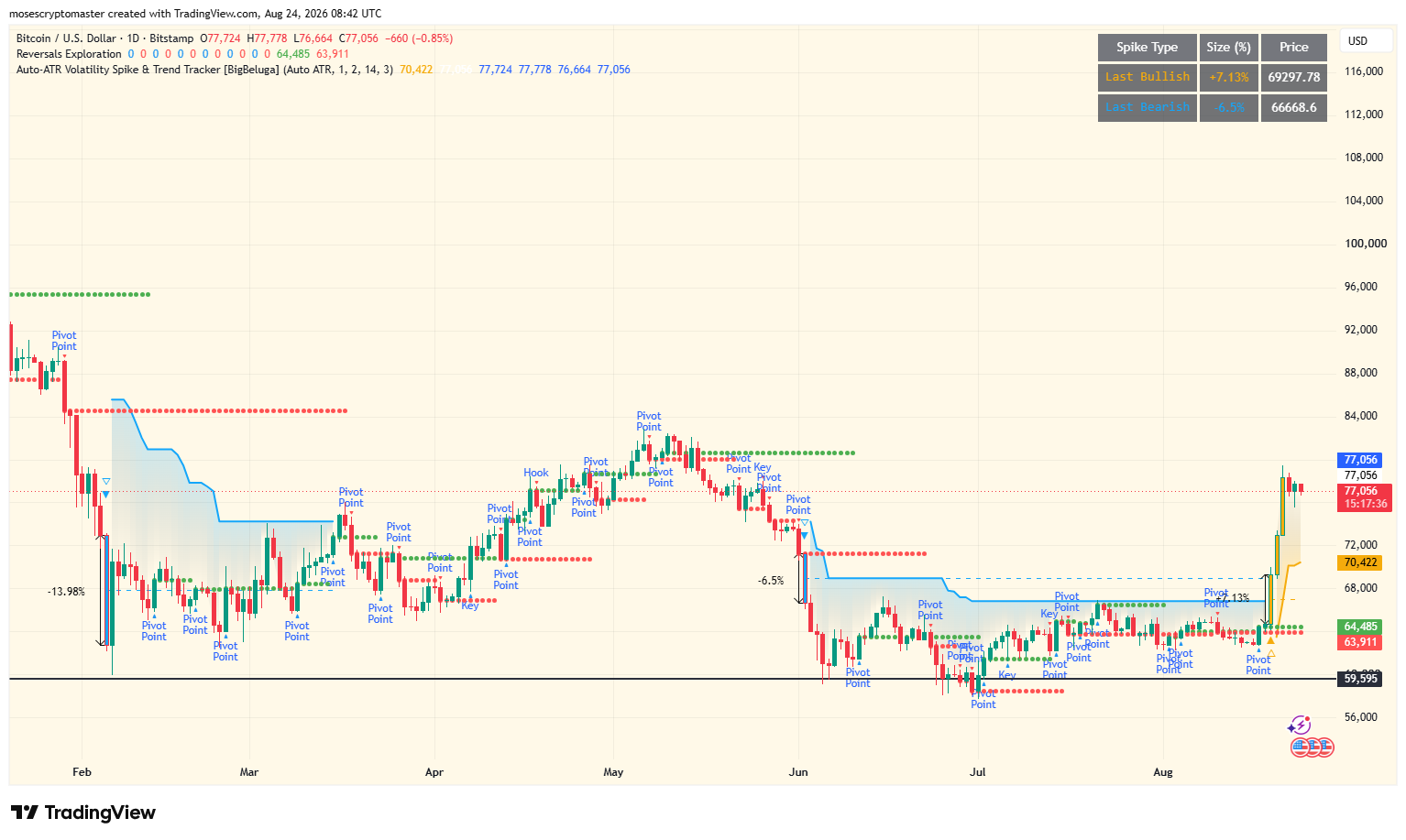 Gráfico de precios de 1 día del BTC/USD. Fuente: TradingView