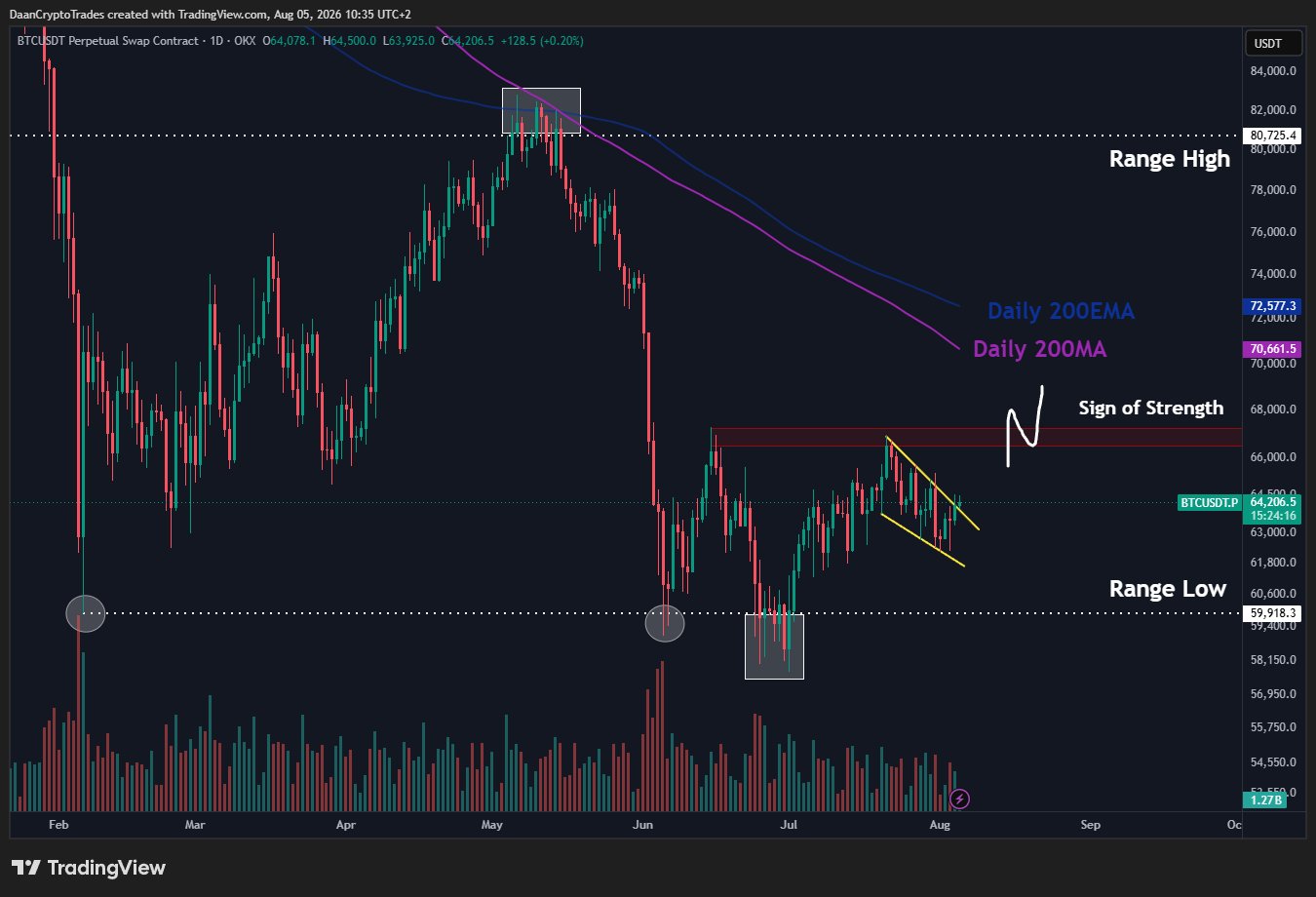 Niveaux de cassure du cours du Bitcoin | Sources : Daan Crypto Trades