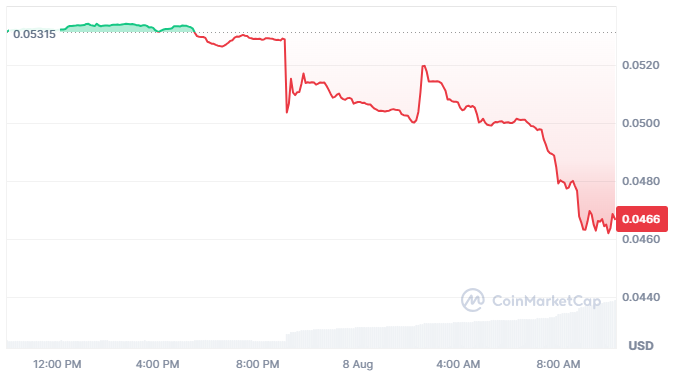 Le cours du Cronos a baissé de 12 % au cours des dernières 24 heures (Source : CoinMarketCap)