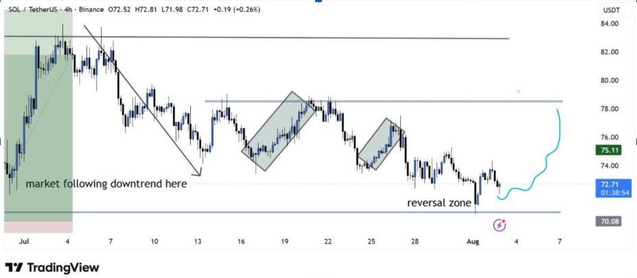 SOLUSDT 4-H Chart | Source : BitGuru, X