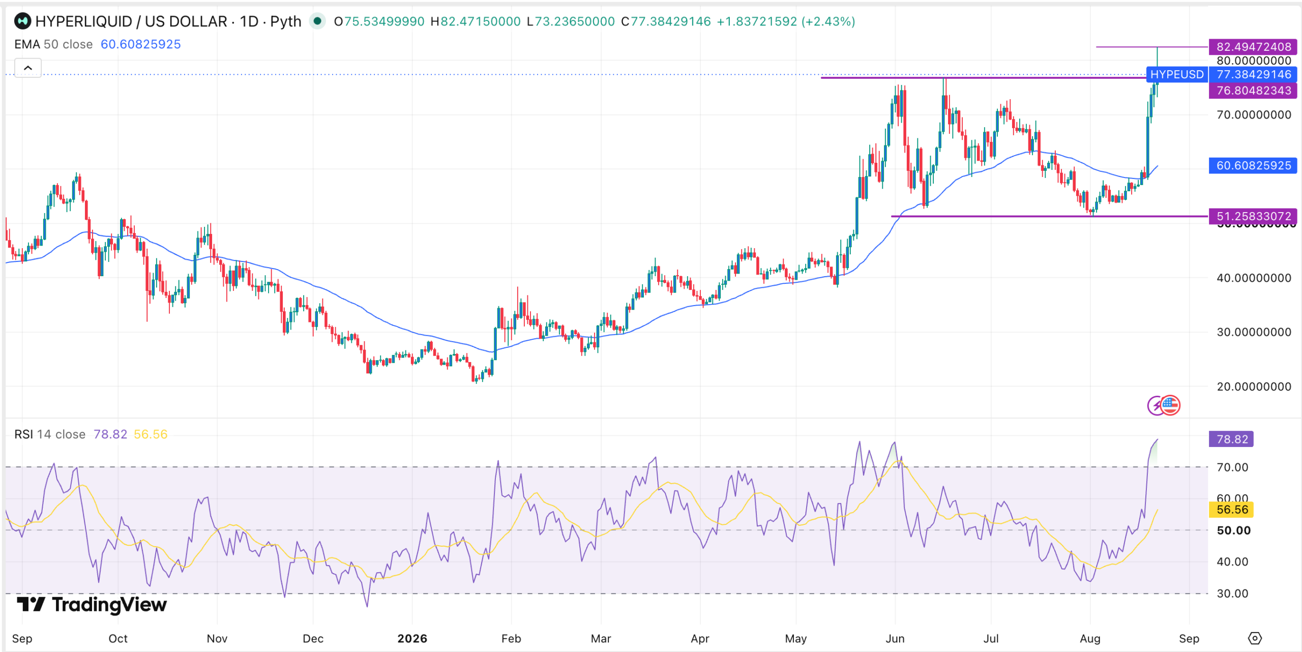 Gráfico de precios de Hyperliquid | Fuente: TradingView