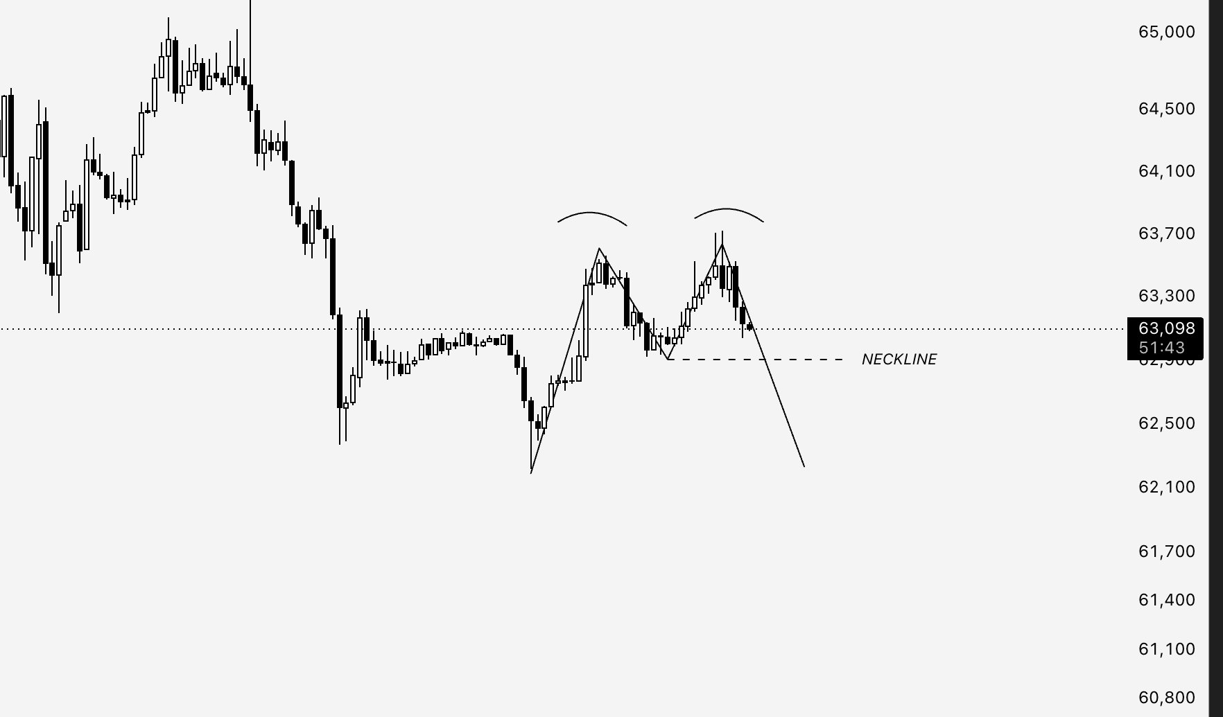 Doble techo del precio del BTC | Fuente: Ardi