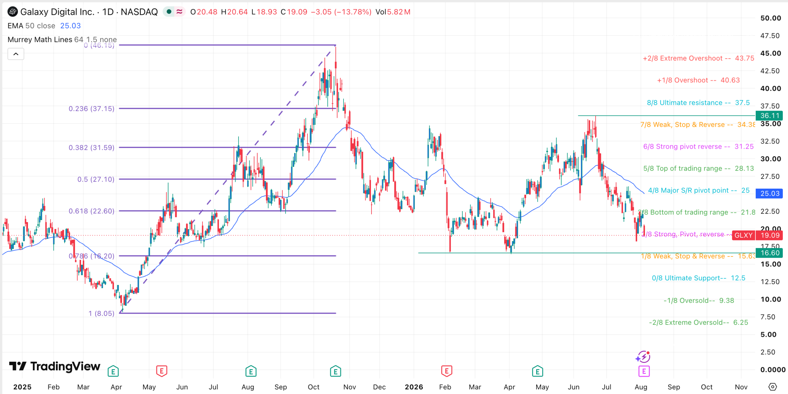 GLXY stock chart | Source: TradingView