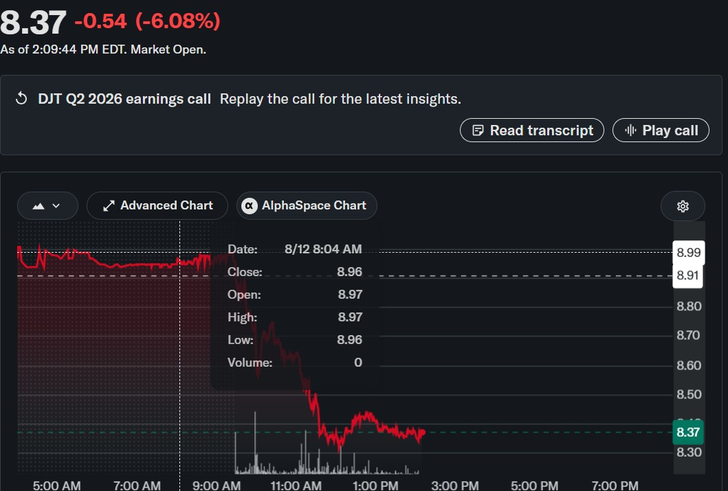 DJT Stock | Source: Yahoo Finance