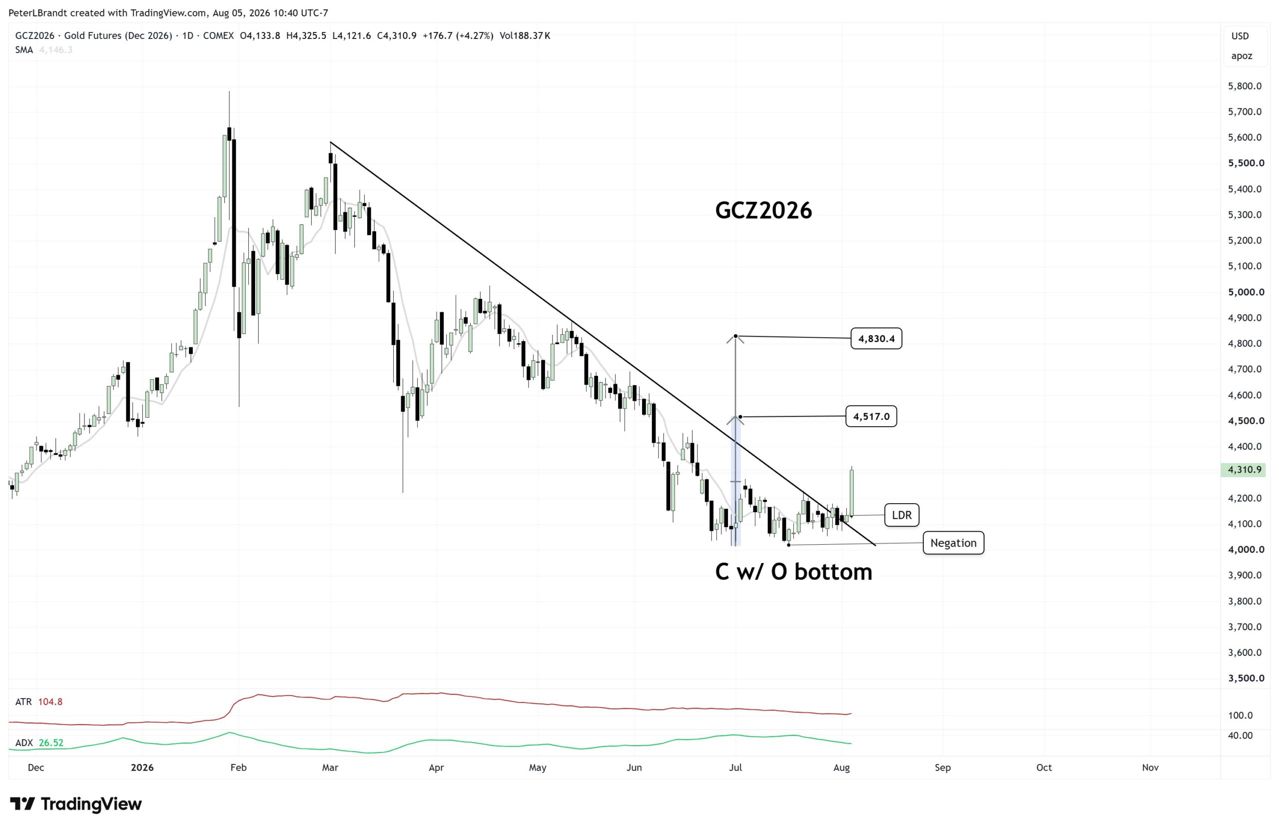 Rupture de tendance du cours de l'or | Source : Ali Martinez