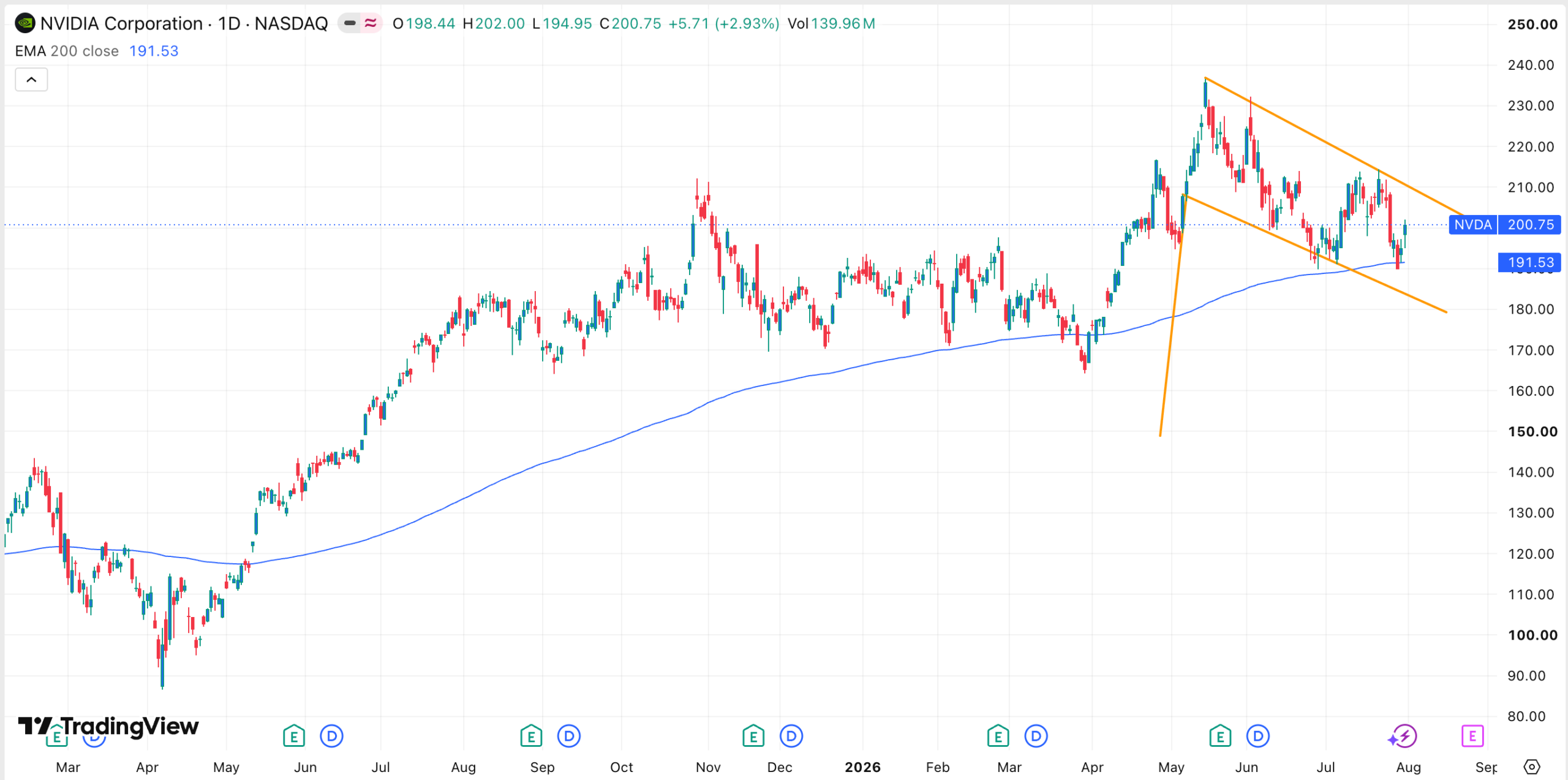 Nvidia stock chart | Source: TradingView