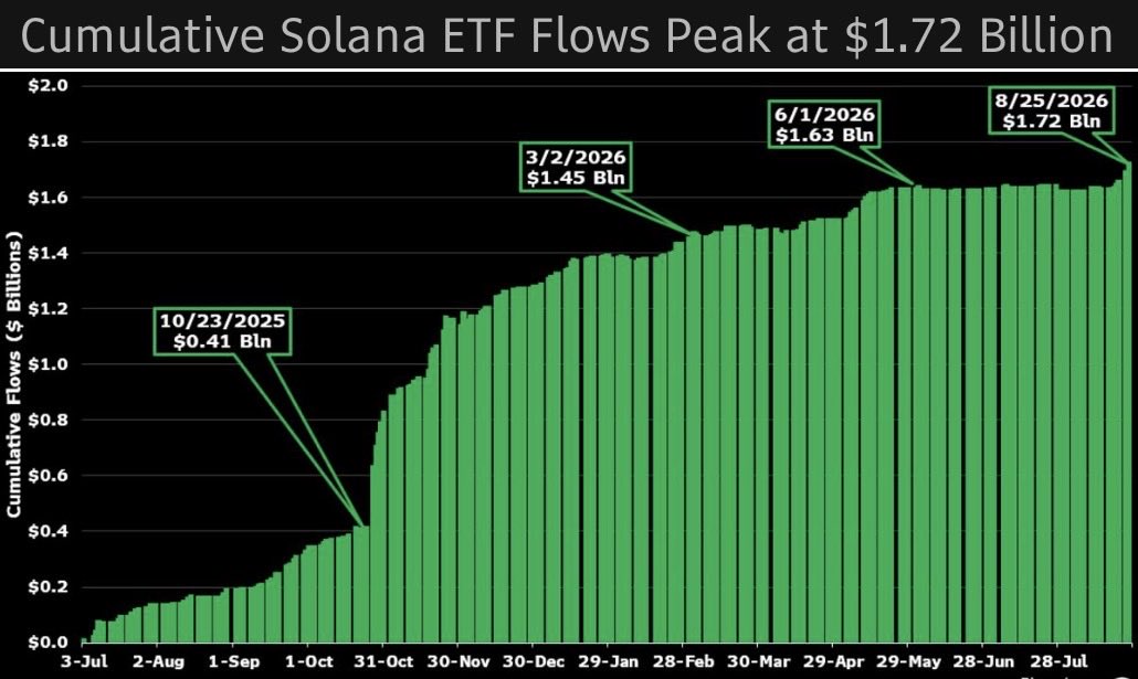 ยอดเงินไหลเข้าสะสมของ Solana ETF | ที่มา: Bloomberg