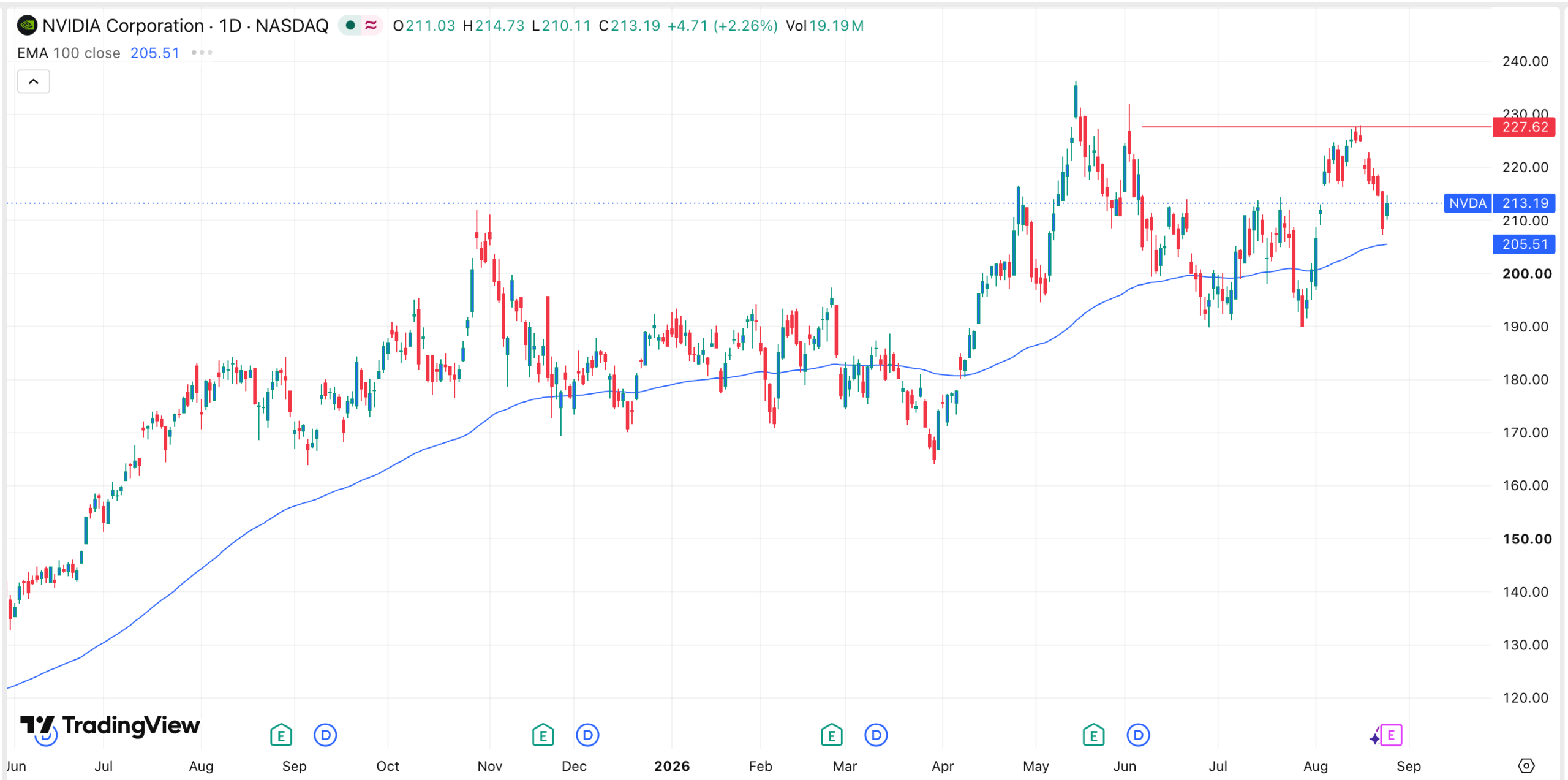 Graphique de l'action NVDA | Source : TradingView