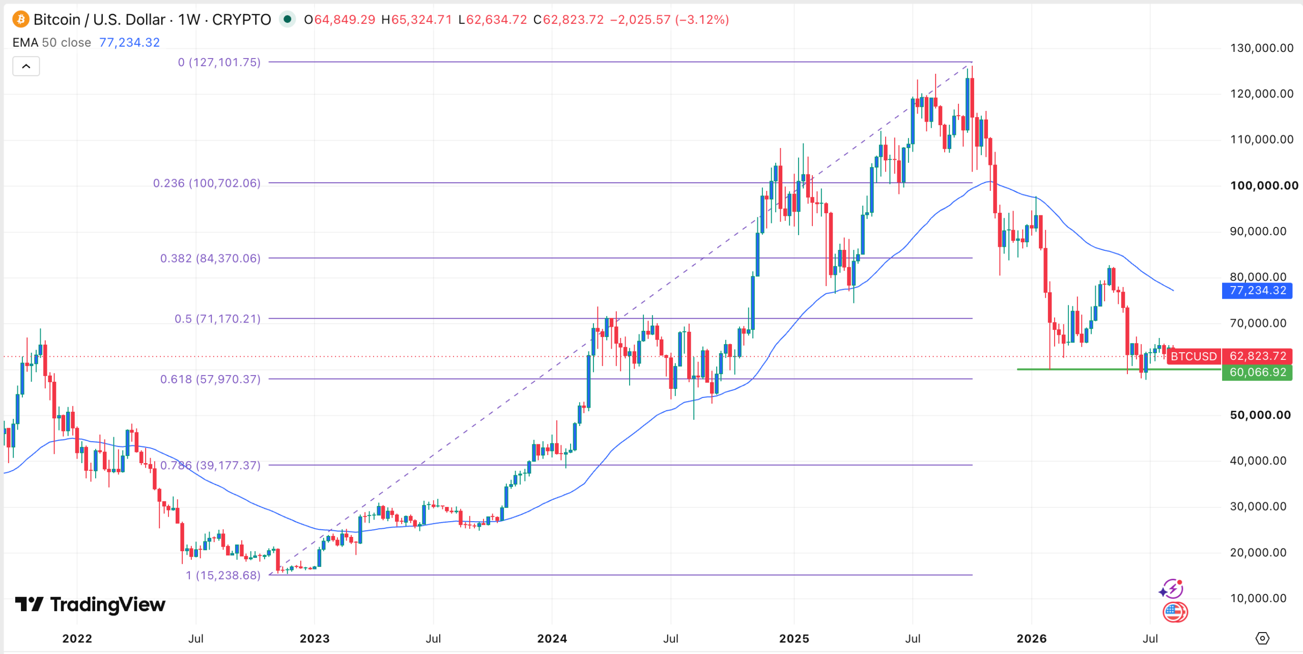 BTC price chart | Source: TradingView