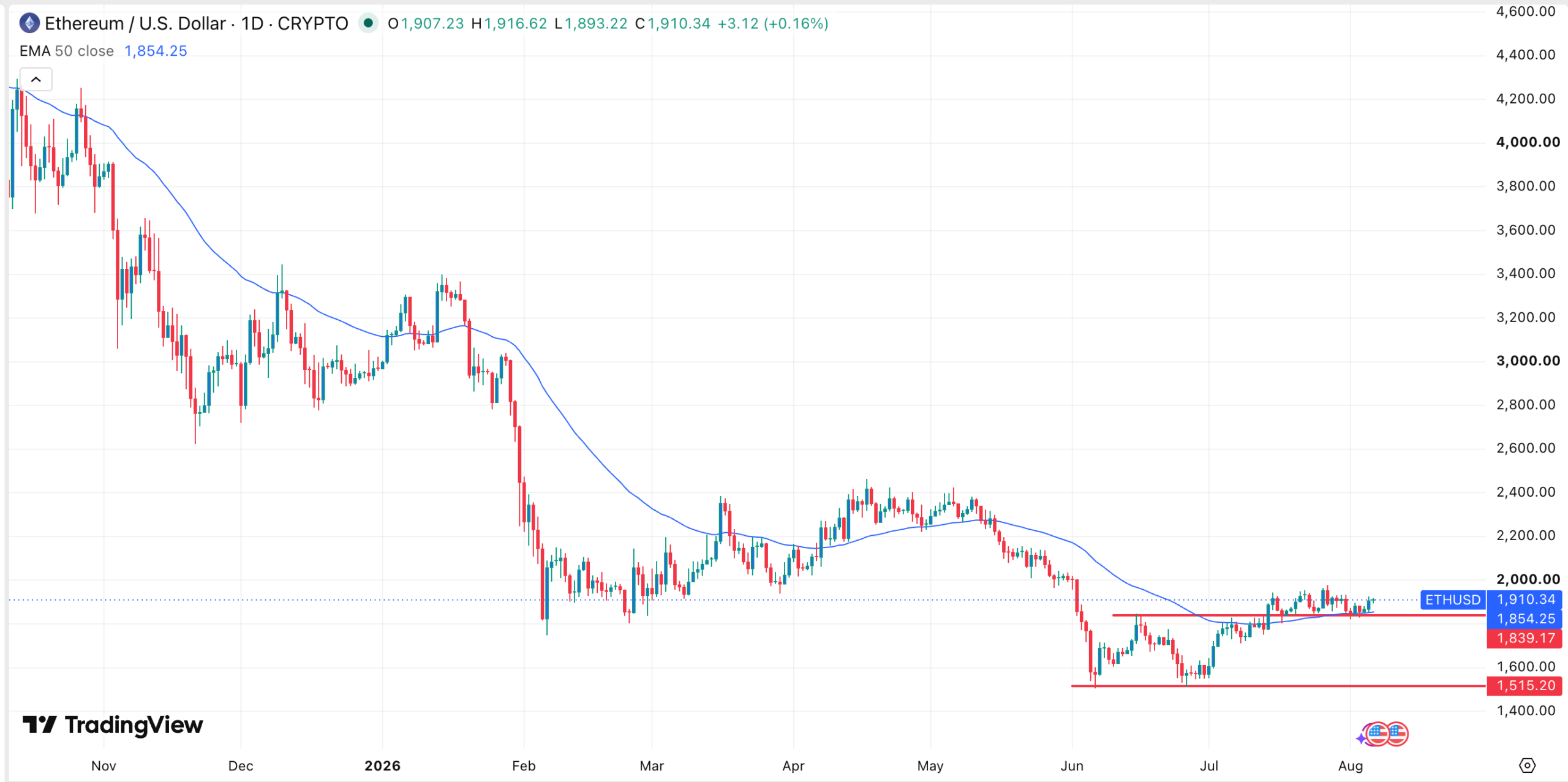 กราฟราคา ETH | ที่มา: TradingView