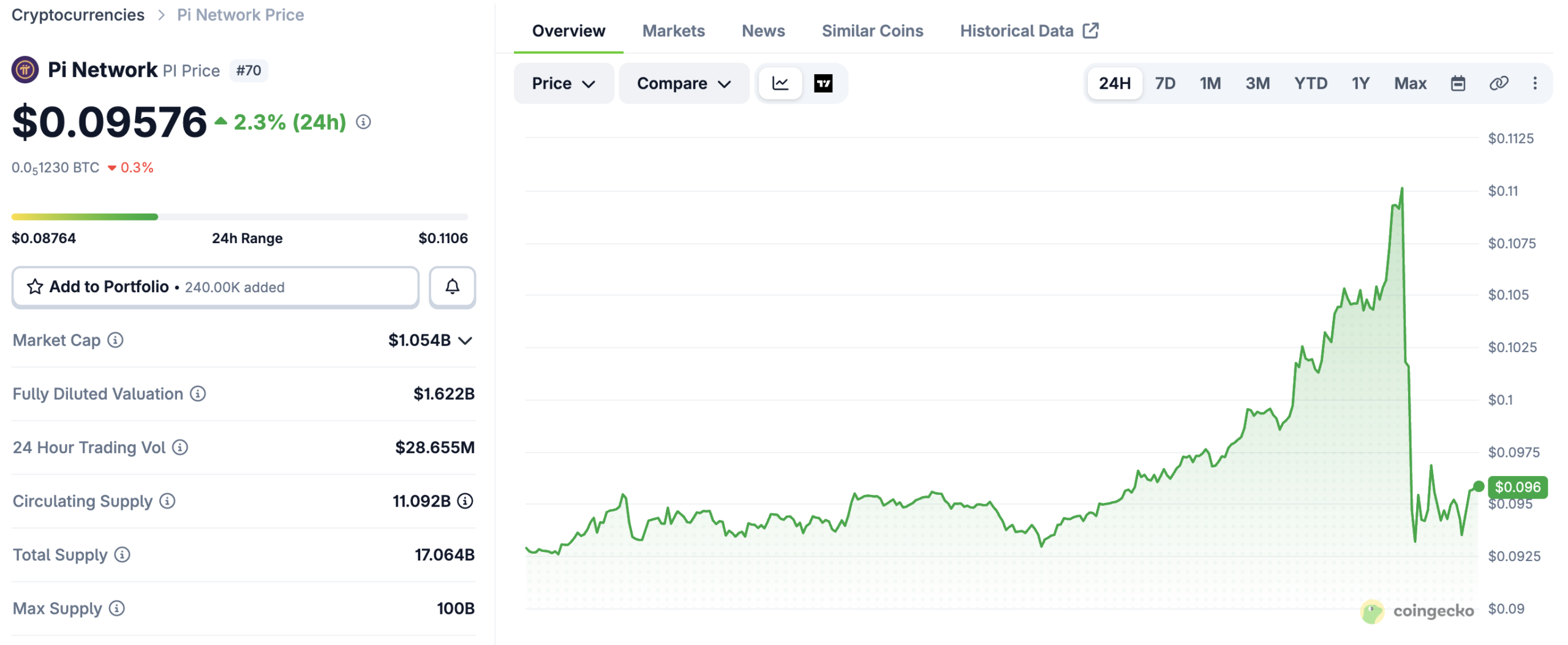 Évolution du cours du Pi | Source : CoinGecko