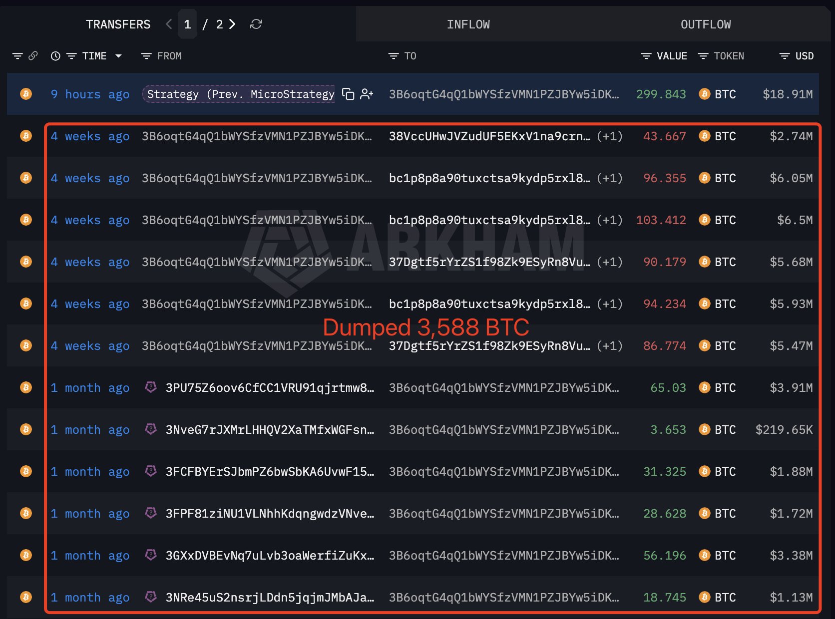 Estrategia ante la caída del bitcoin | Fuente: Arkham Intelligence