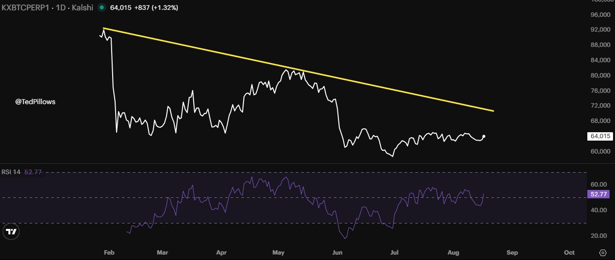 Bitcoin price bottom | Source: Ted Pillows