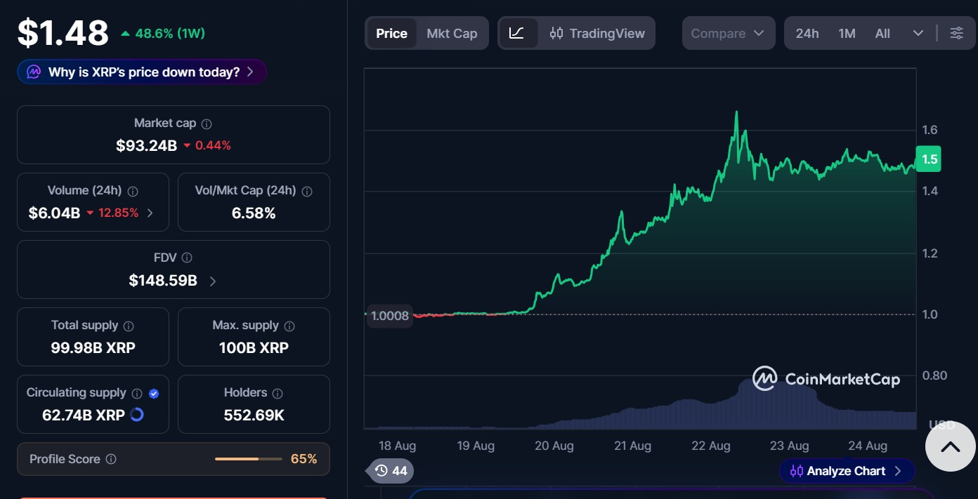 XRPUSD Weekly Chart | Source: CMC