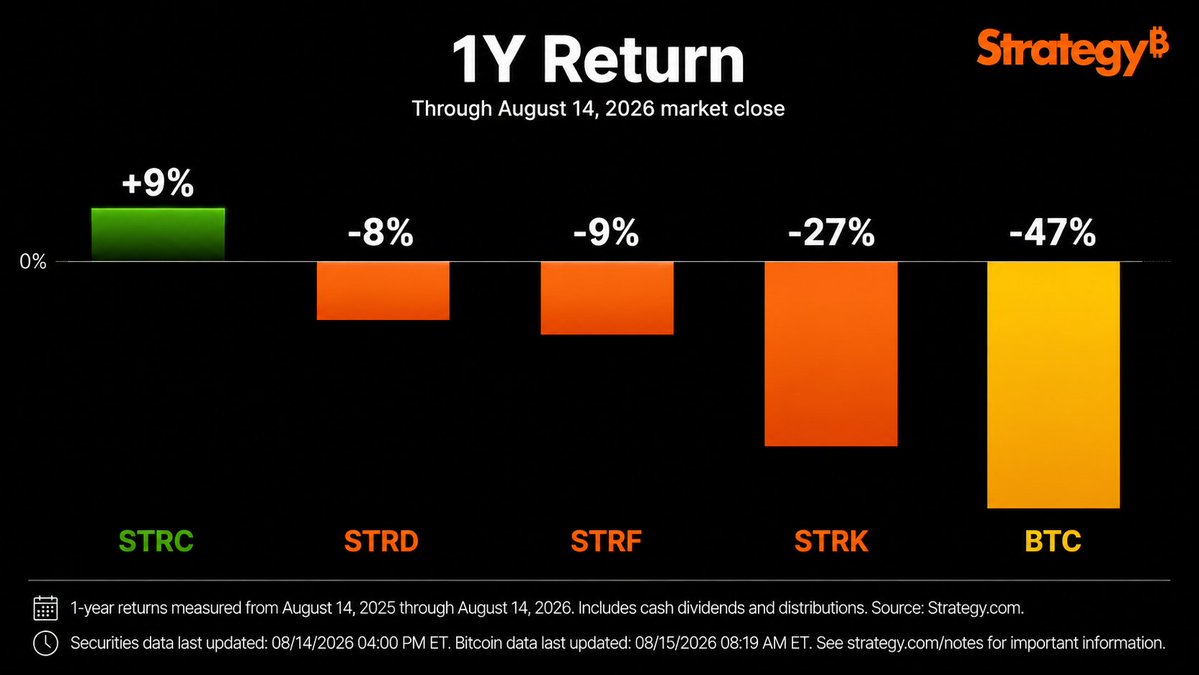 El STRC vuelve dentro de un año | Fuente: Strategy