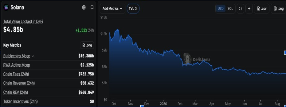 Solana Network Activity | Source: DeFiLlama Data