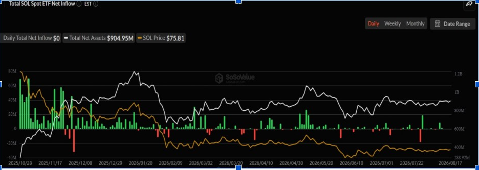 Solana ETFs Flow | Source: SoSoValue, X