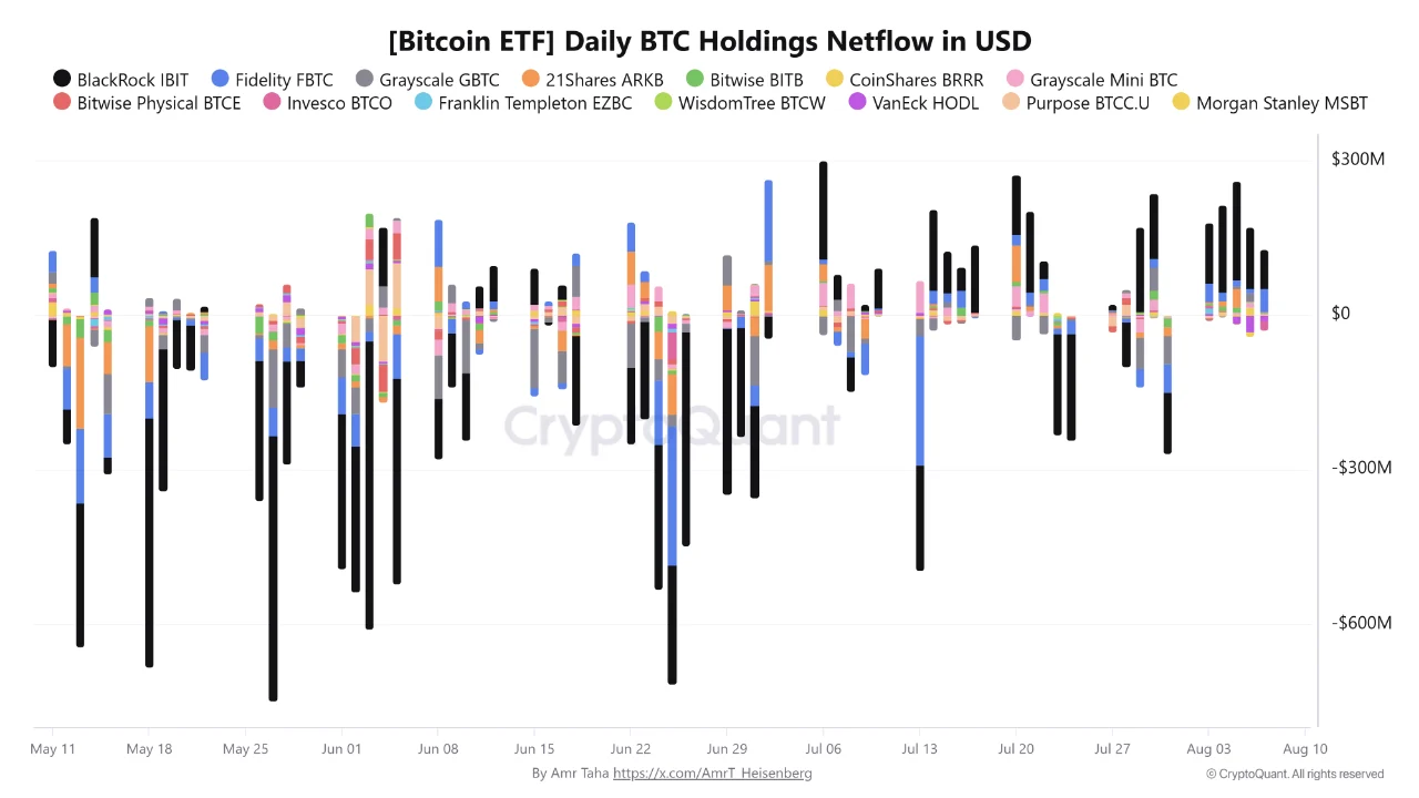 Bitcoin exchange-traded funds. Source: CryptoQuant
