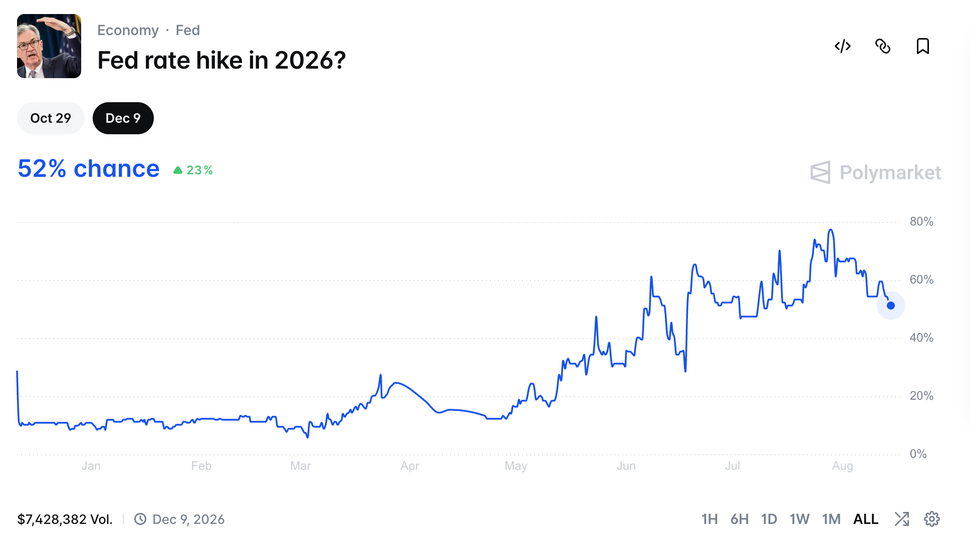 Fed rate hike odds | Source: TradingView