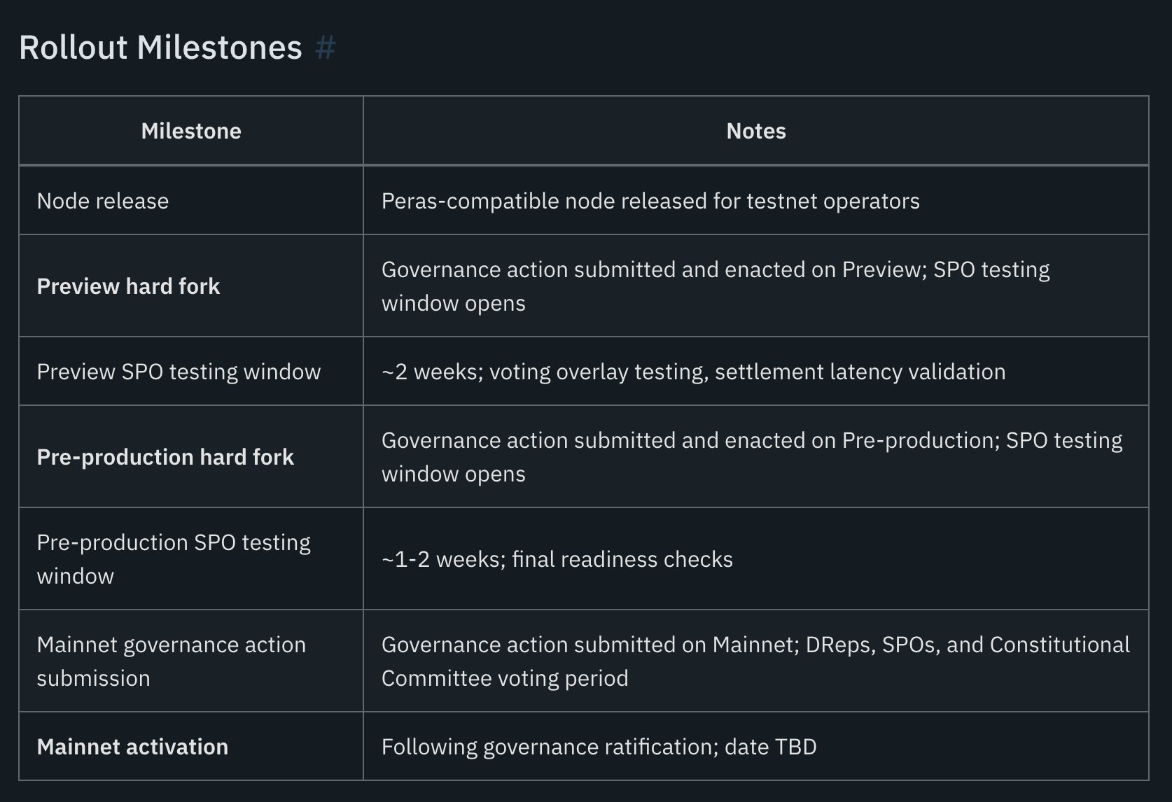 Cardano Dijkstra Upgrade | Source: X