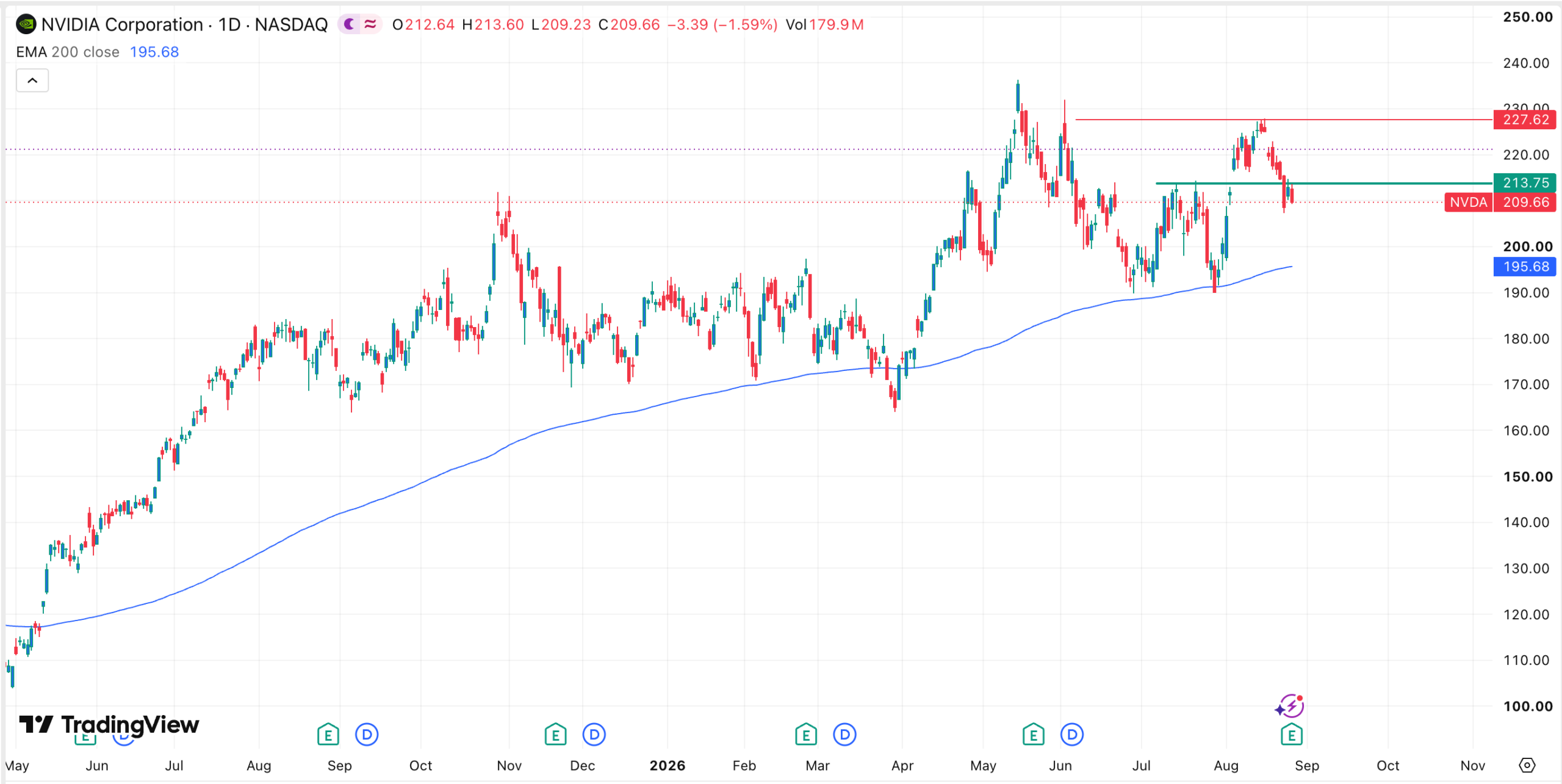 NVDA stock chart | Source: TradingView