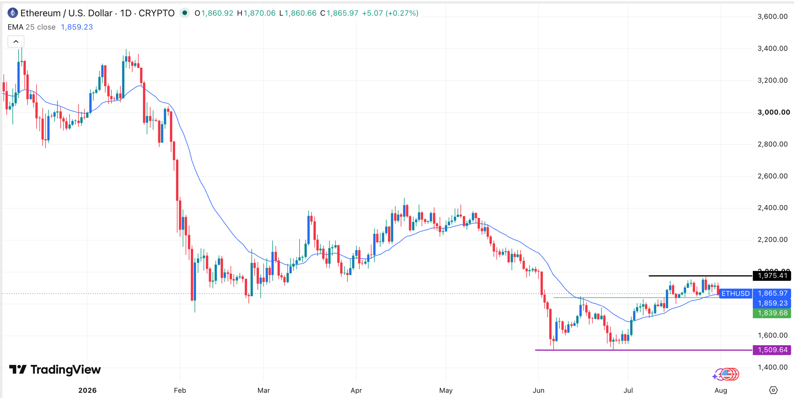 ETH price chart | Source: TradingView