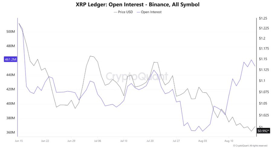 Binance XRP Open Interest | Source: CryptoQuant