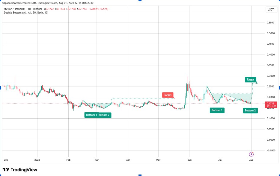 Gráfico diario de XLMUSDT | Fuente: Crypto With Gopal, X