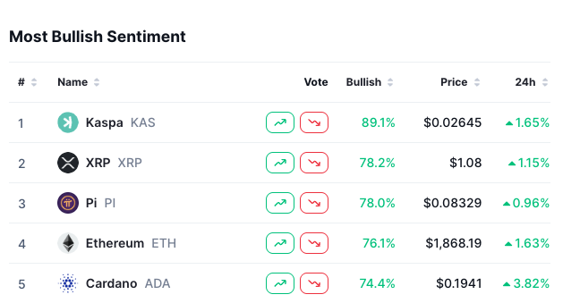 Bullish Community sentiment rankings | Source: CoinMarketCap