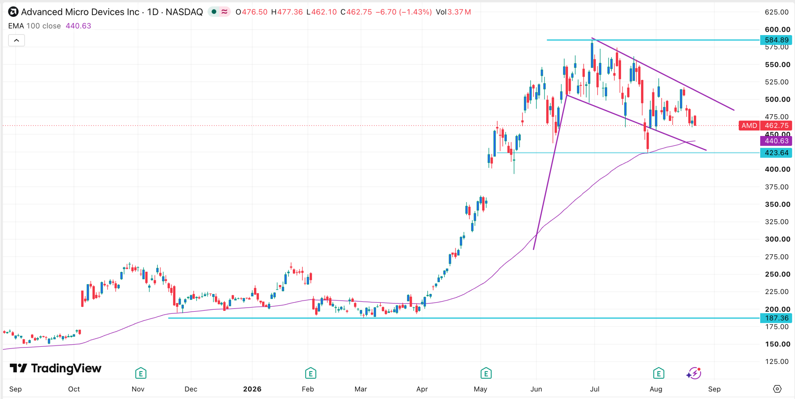 Graphique boursier d'AMD | Source : TradingView
