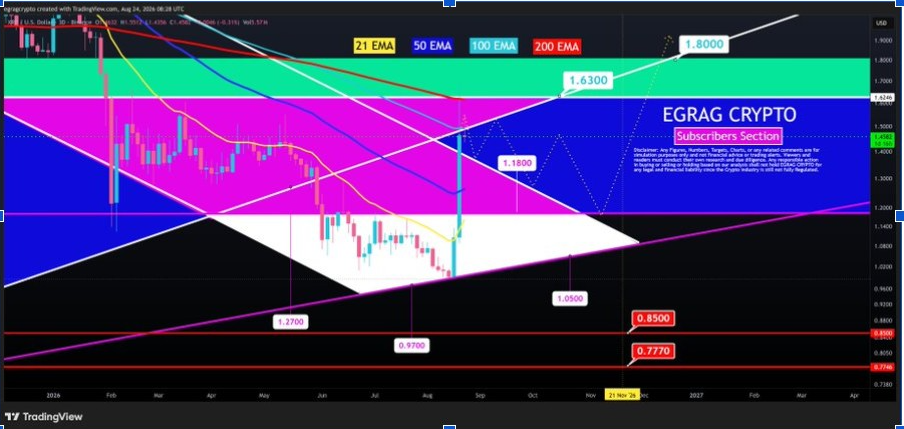 XRPUSD three-day chart | Source: X