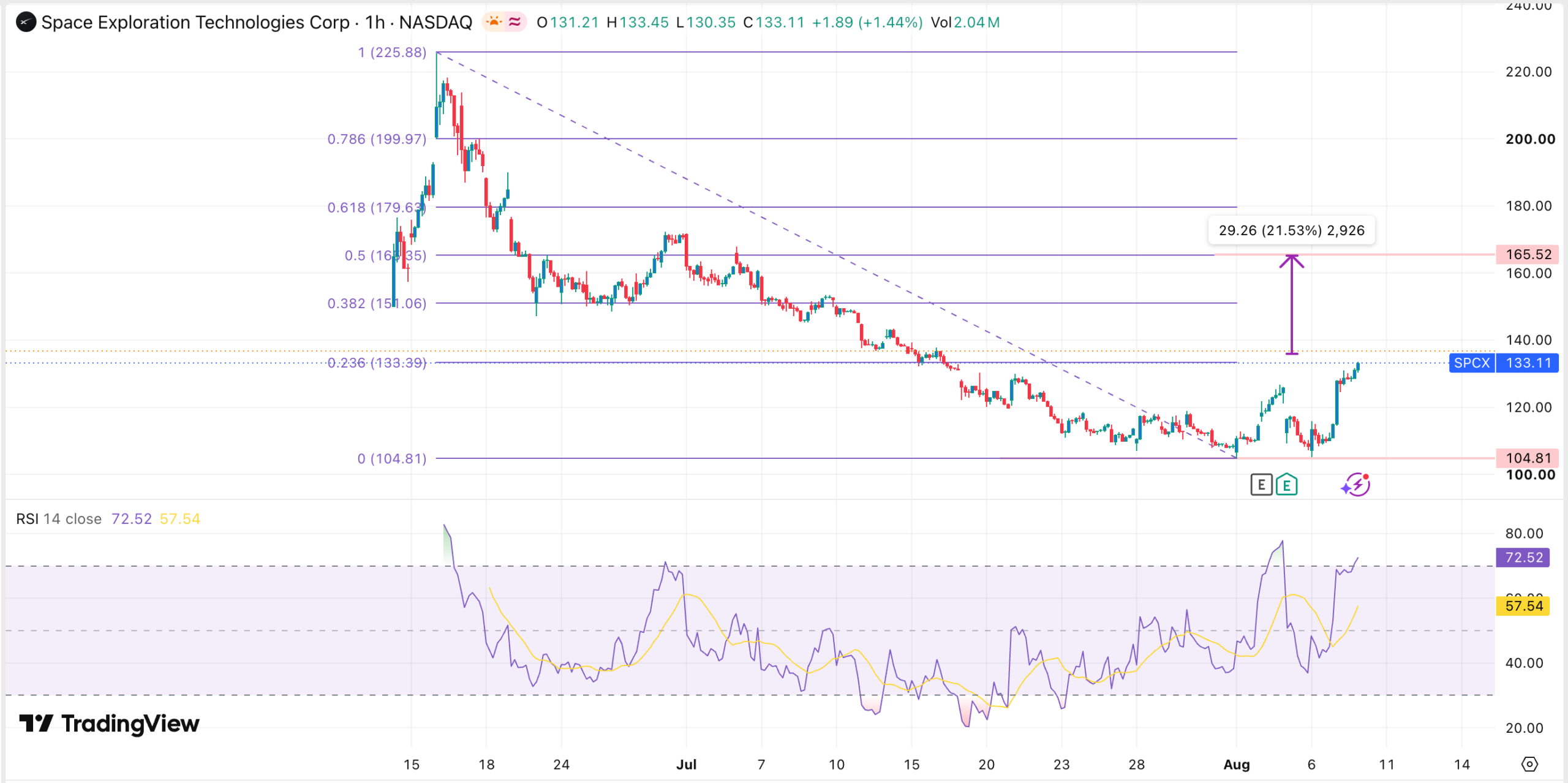 SPCX stock chart | Source: TradingView