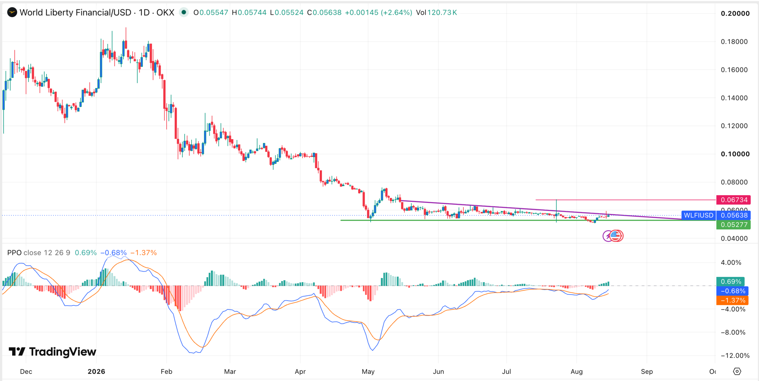 Gráfico del precio del token WLFI | Fuente: TradingView
