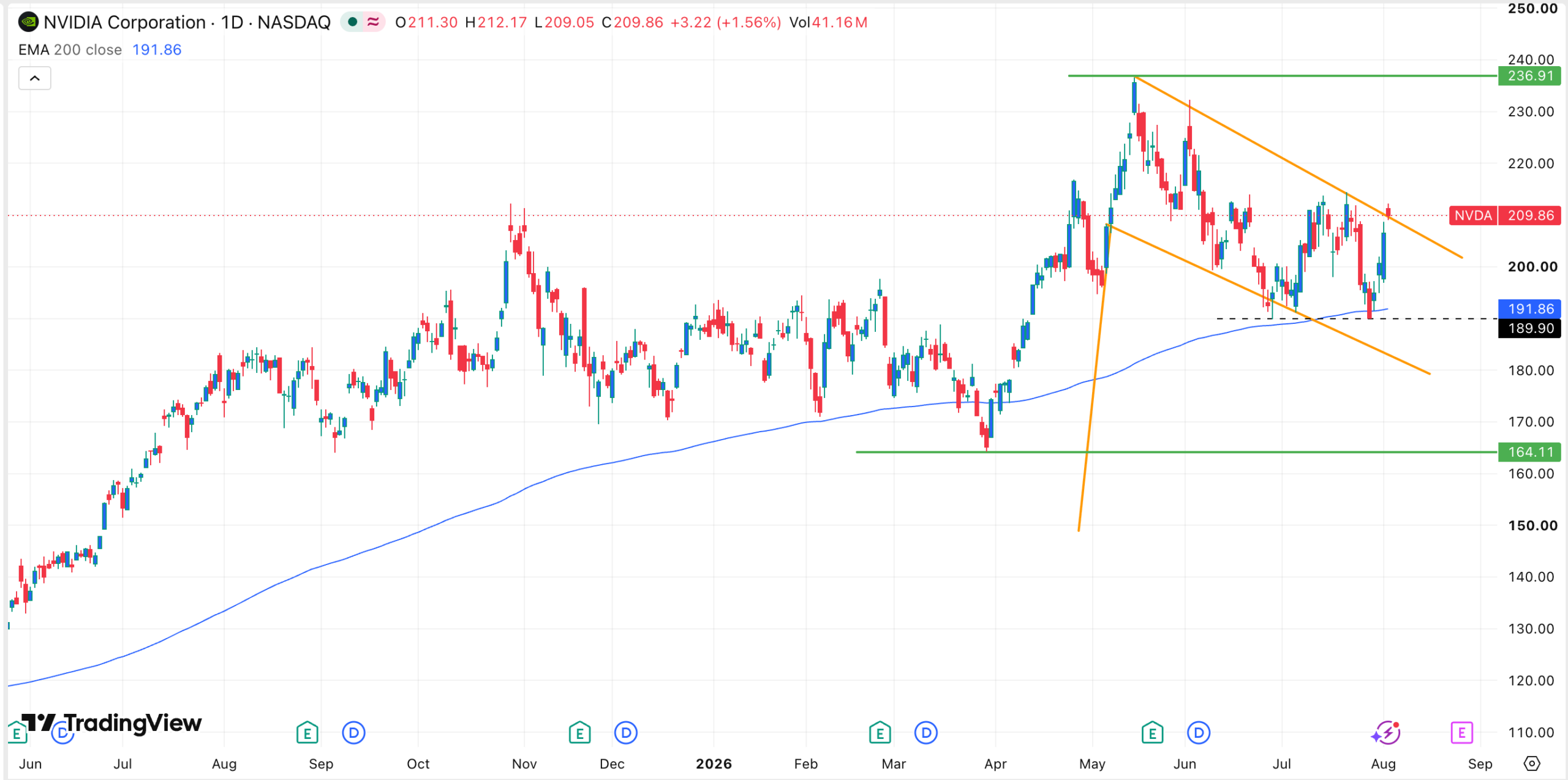 Gráfico de acciones de Nvidia | Fuente: TradingView