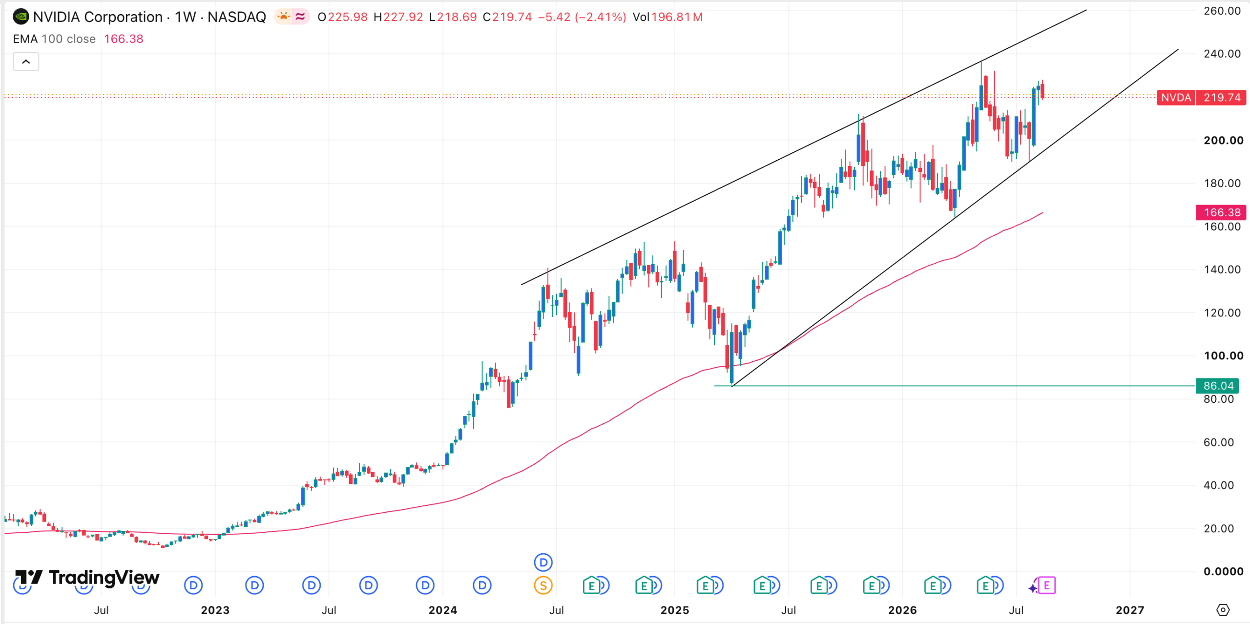 Graphique de l'action NVDA | Source : TradingView