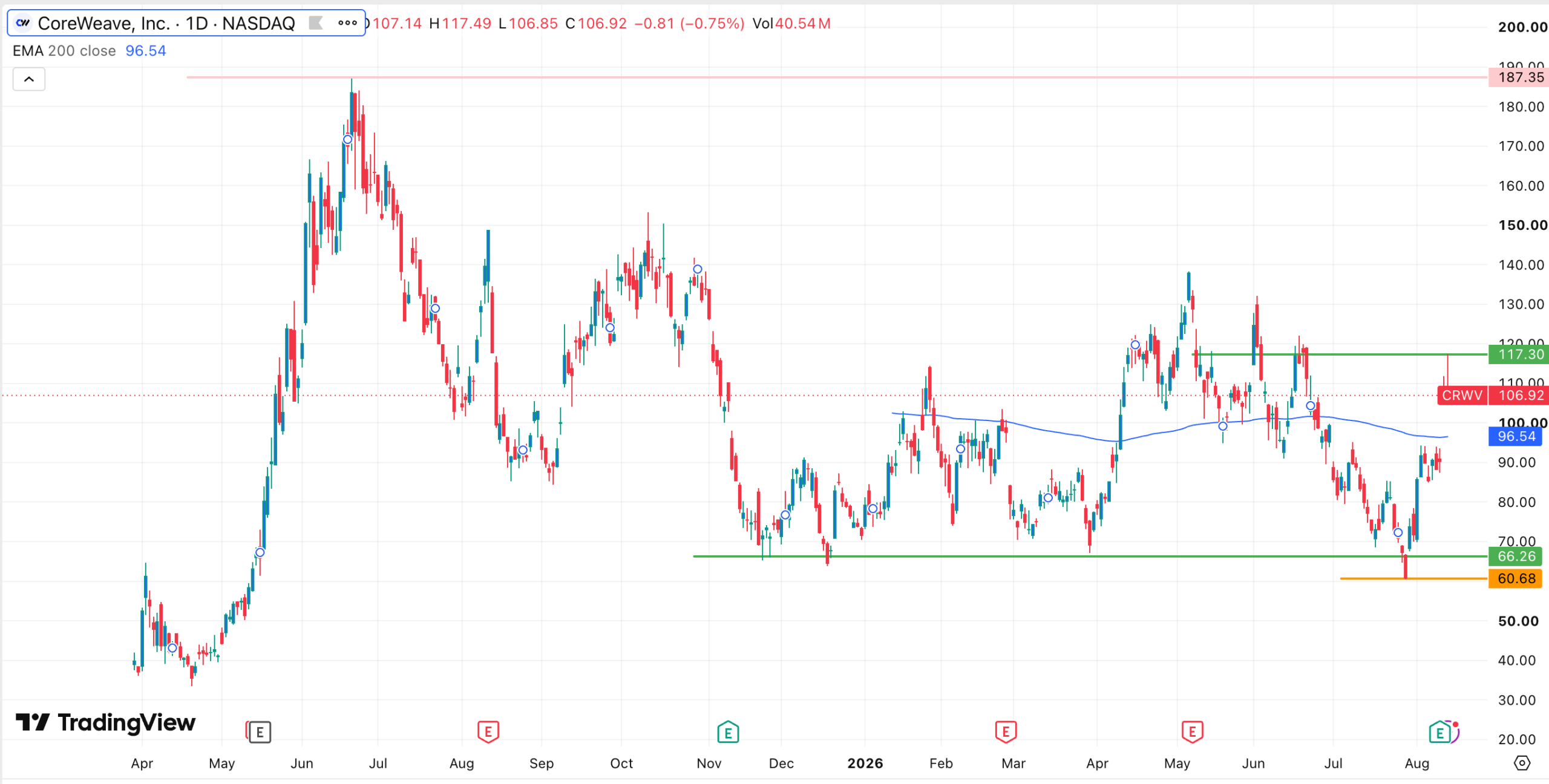 CoreWeave stock chart | Source: TradingView