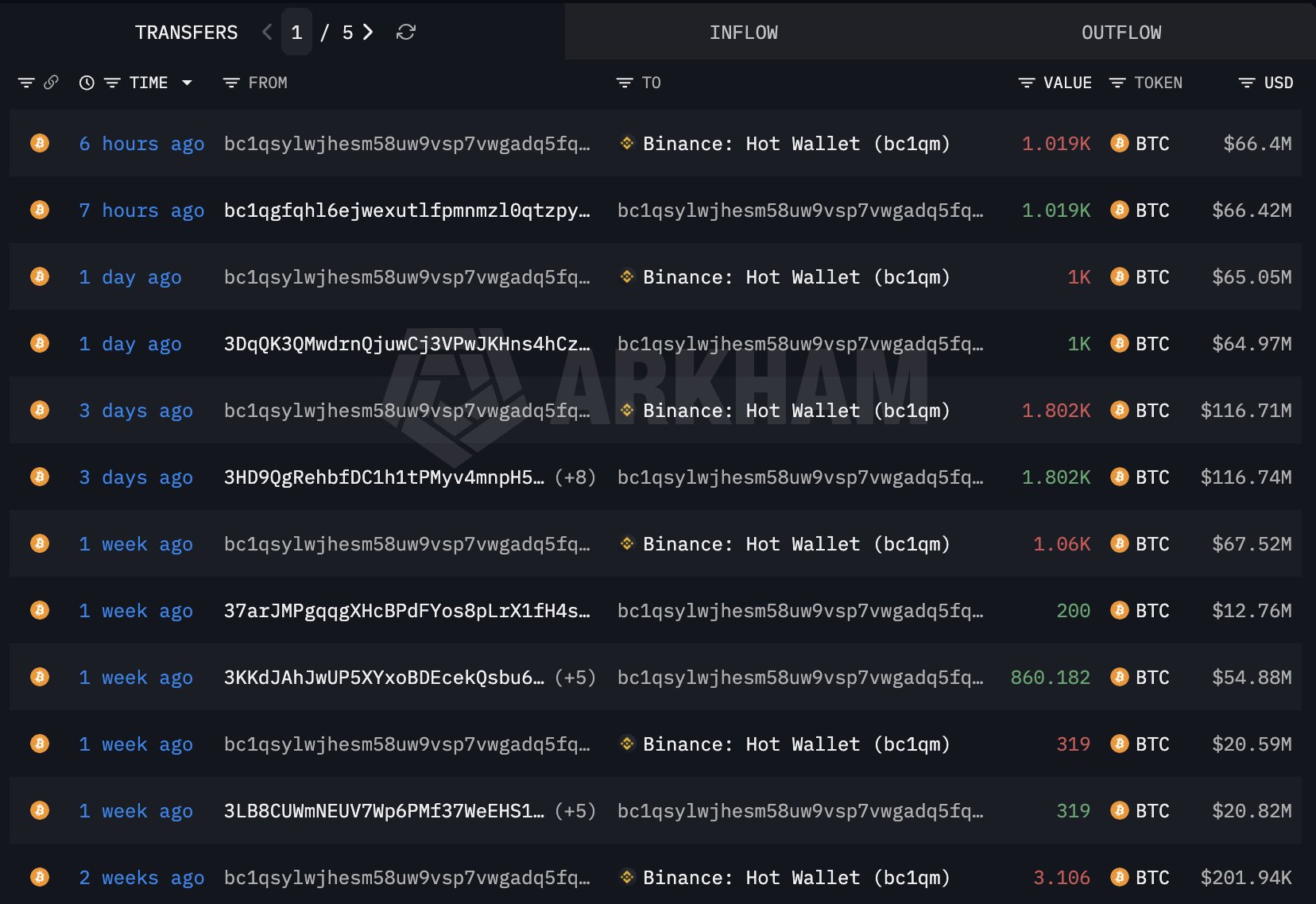 Venta masiva de bitcoins por parte de las «ballenas» | Fuente: Lookonchain